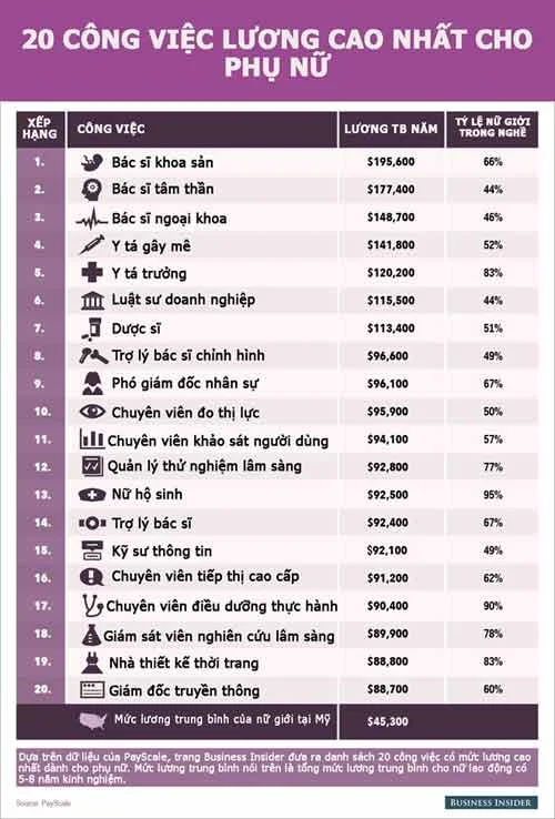 20 công việc lương cao dành cho phụ nữ