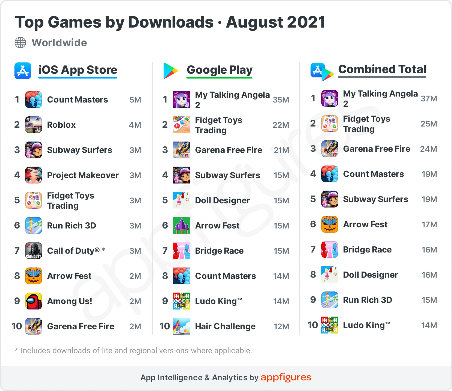 🎮 The Top Mobile Games by Downloads and Revenue in August