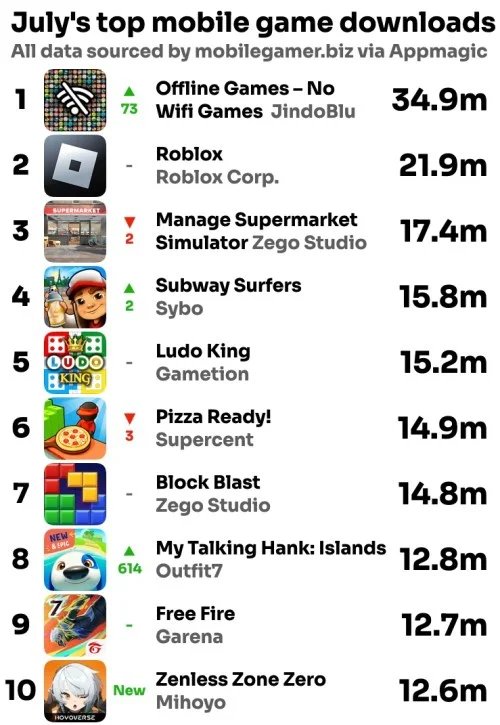 July's top mobile game downloads – Mobilegamer.biz