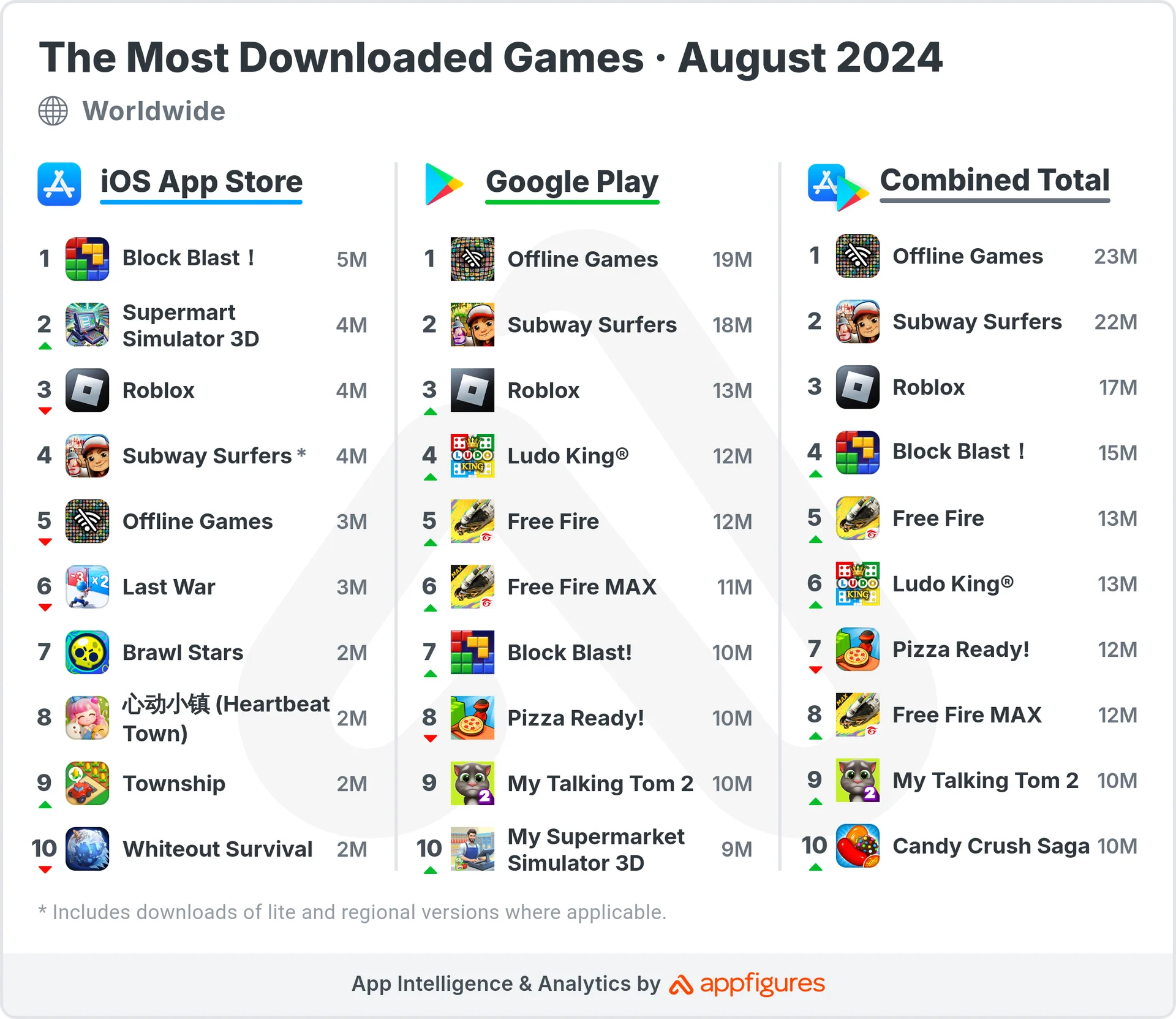 Offline Games are Still Connecting with Players - The Most Downloaded Games  in the World · ASO Tools and App Analytics by Appfigures