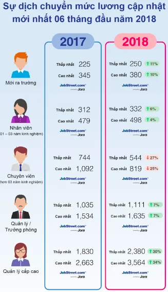 Ngành nào đang được trả lương cao nhất?