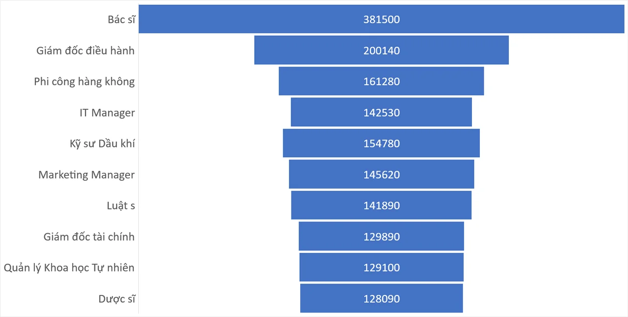 Top 10 ngành nghề có mức lương cao nhất thế giới