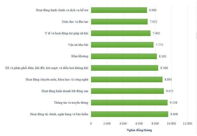 Top 10 ngành nghề có lương cao nhất ở Việt Nam