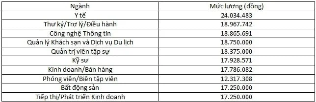 Top 10 ngành có mức lương cao nhất ở Việt Nam