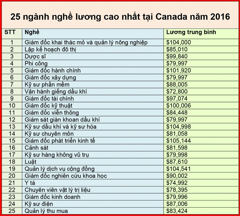 Du học Canada 2017: Top ngành nghề lương cao Tại Canada
